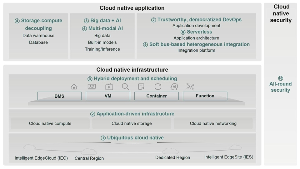 cloud value