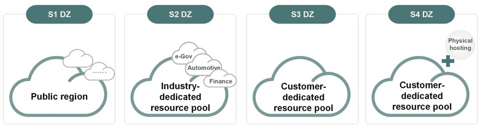 cloud value