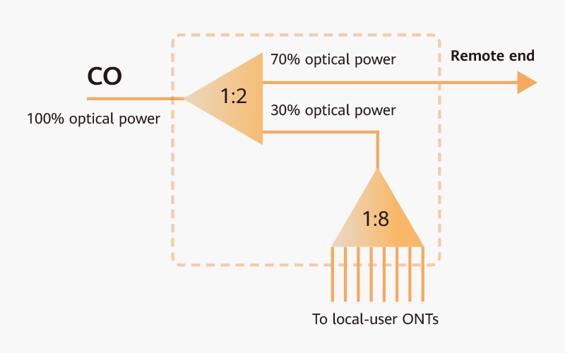 Uneven optical splitter