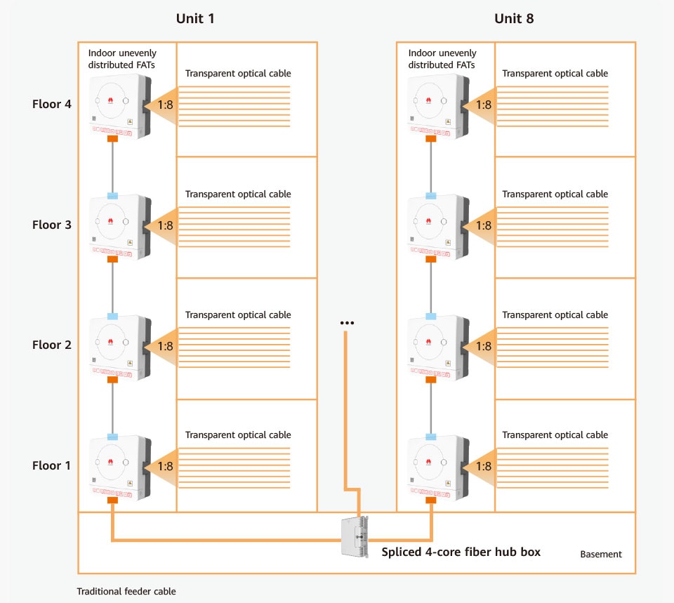 Solution for multistory buildings