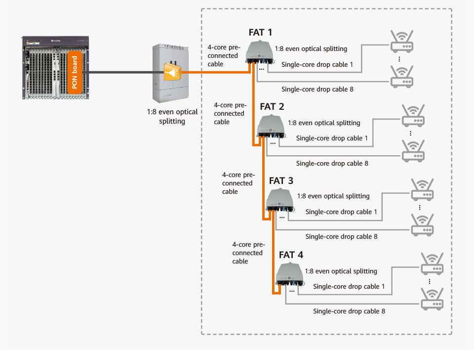 Reusing existing FDTs to expand the network