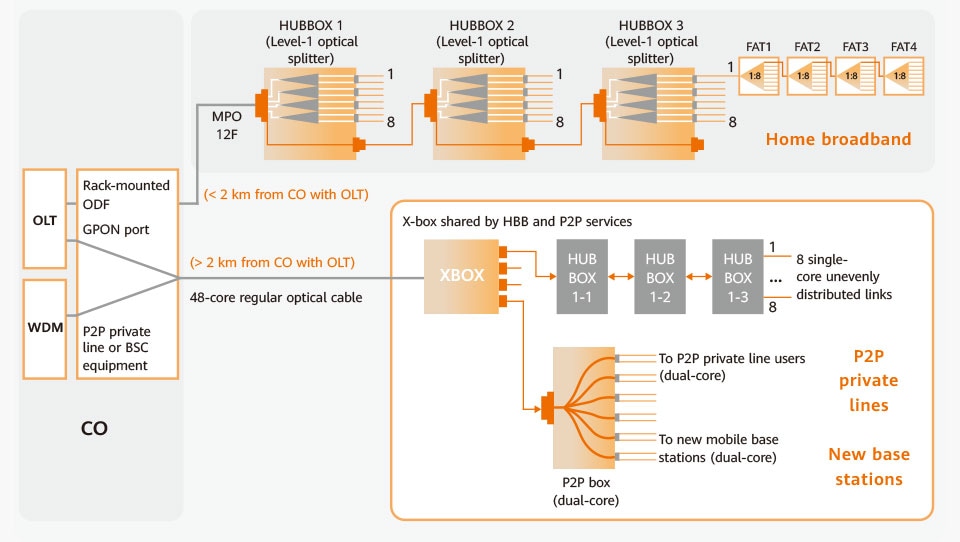 Reusing existing backbone optical cables