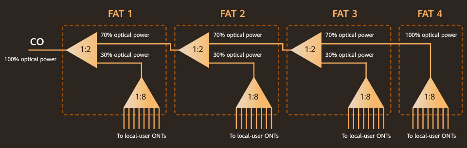 Four-level cascade with uneven optical splitting