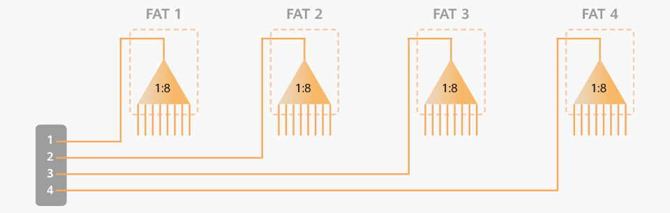 Four-level cascade with even optical splitting