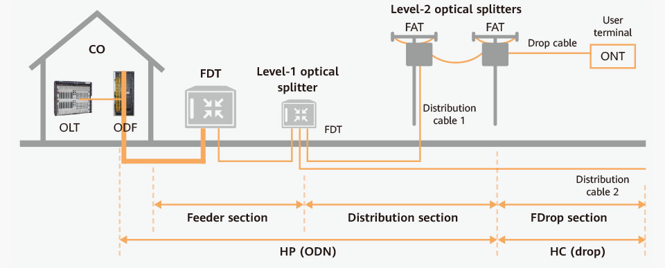 FTTH network