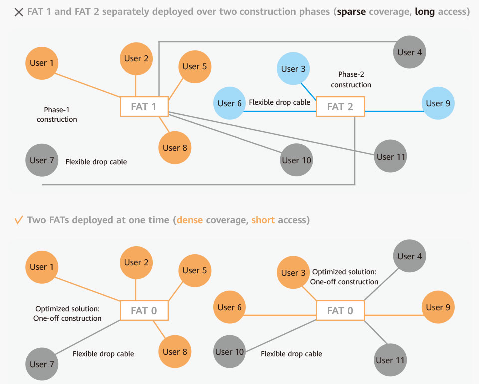 Long access increases the HC installation cost