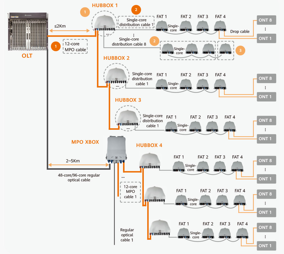 Solution for overhead deployment in high-density, low-rise facilities