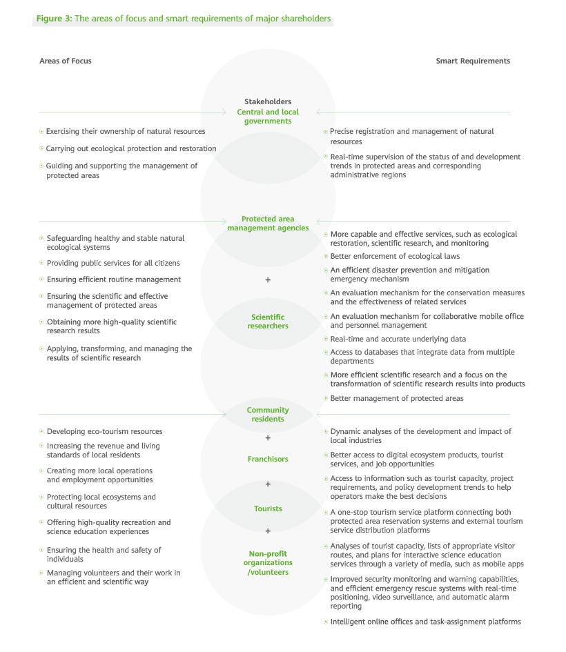 The areas of focus and smart requirements of major shareholders