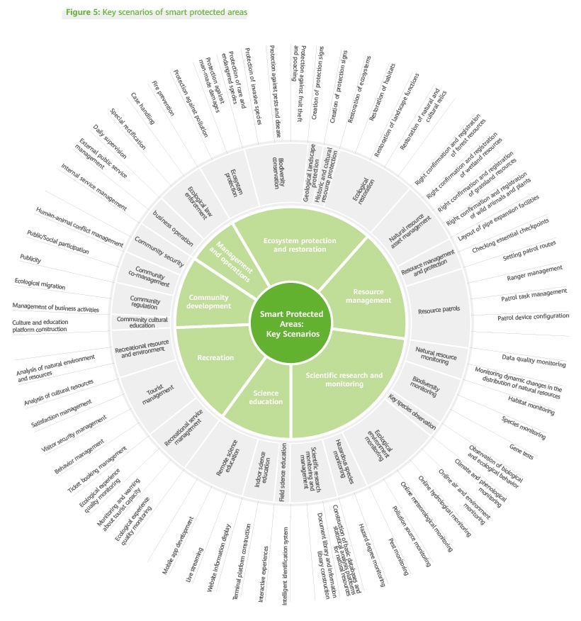  Key scenarios of smart protected areas