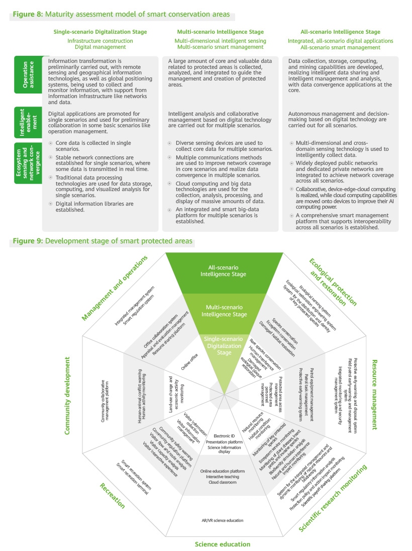 Development Stages of Smart Protected Areas