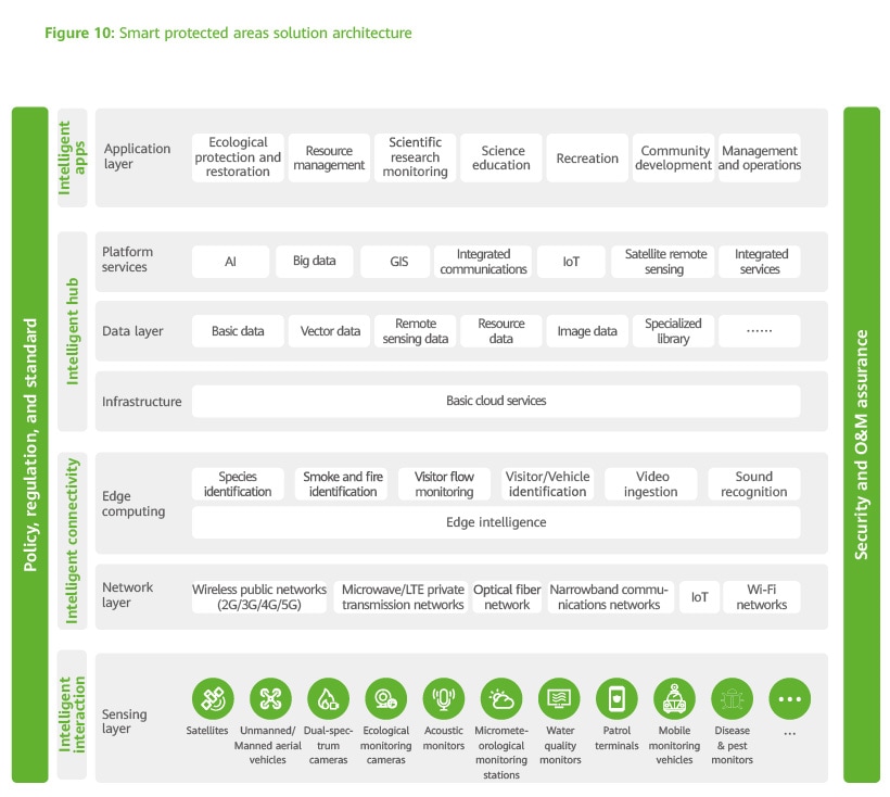 Smart protected areas solution architecture