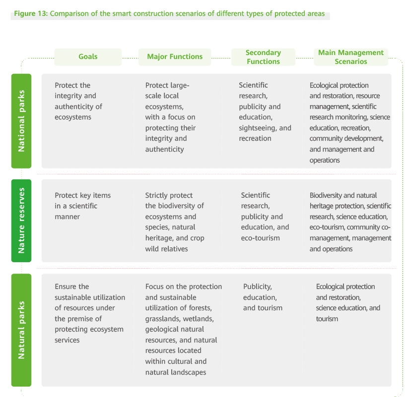 Comparison of the smart construction scenarios of different types of protected areas