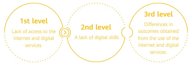 Three Digital Divide Level