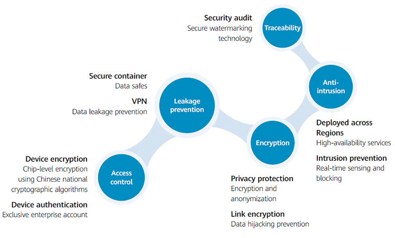 WeLink's end-to-end security features